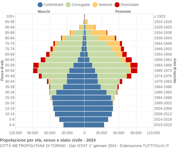 Grafico Popolazione per età, sesso e stato civile Città Metropolitana di Torino