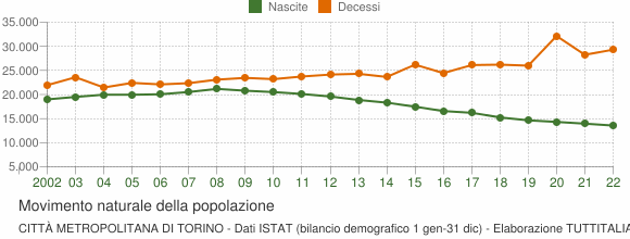 Grafico movimento naturale della popolazione Città Metropolitana di Torino