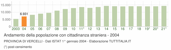 Grafico andamento popolazione stranieri Provincia di Vercelli