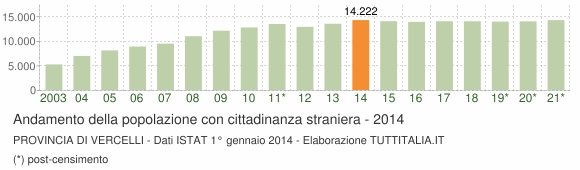 Grafico andamento popolazione stranieri Provincia di Vercelli