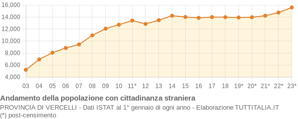 Andamento popolazione stranieri Provincia di Vercelli