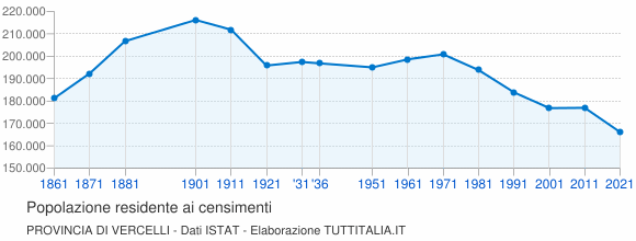 Grafico andamento storico popolazione Provincia di Vercelli