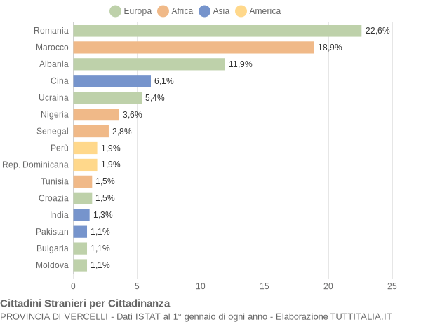 Grafico cittadinanza stranieri - 2017