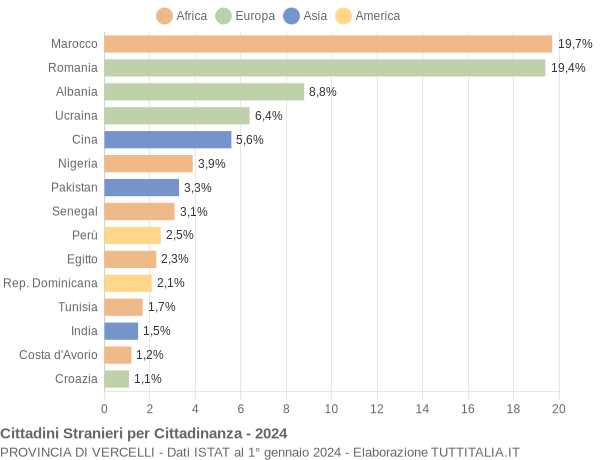 Grafico cittadinanza stranieri - 2024