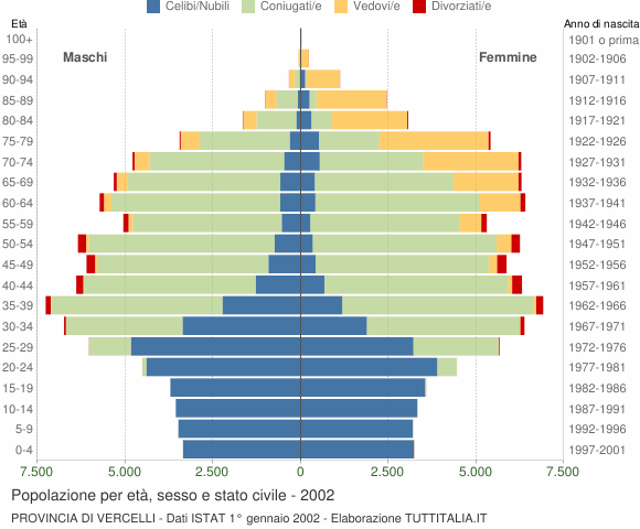 Grafico Popolazione per età, sesso e stato civile Provincia di Vercelli