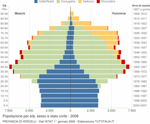 Grafico Popolazione per età, sesso e stato civile Provincia di Vercelli