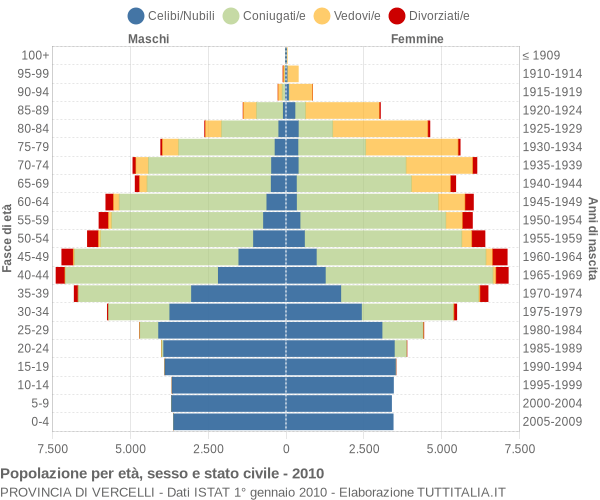 Grafico Popolazione per età, sesso e stato civile Provincia di Vercelli