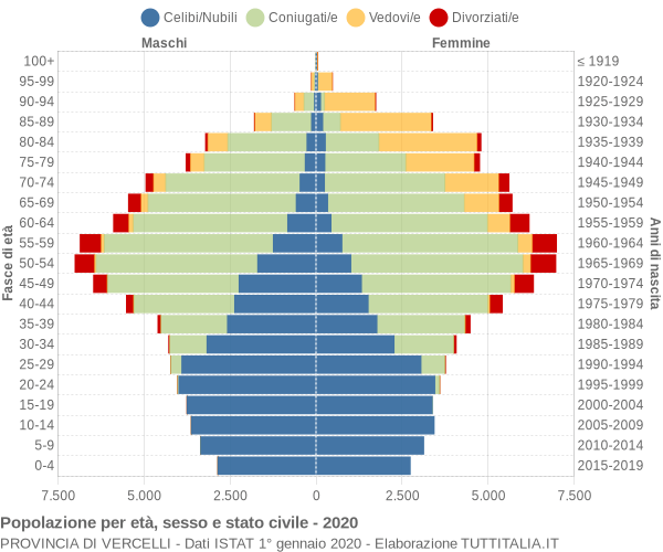 Grafico Popolazione per età, sesso e stato civile Provincia di Vercelli