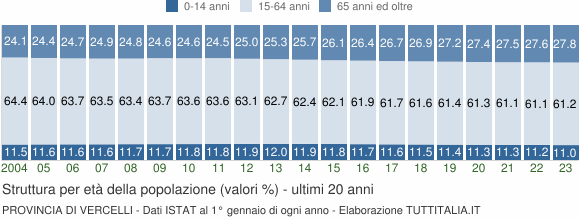 Grafico struttura della popolazione Provincia di Vercelli