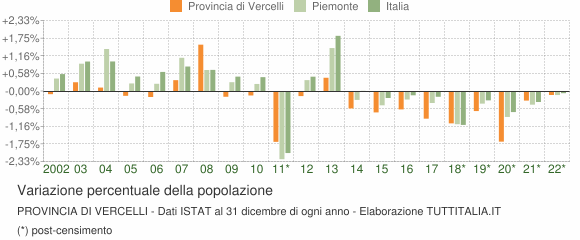 Variazione percentuale della popolazione Provincia di Vercelli