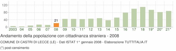 Grafico andamento popolazione stranieri Comune di Castri di Lecce (LE)