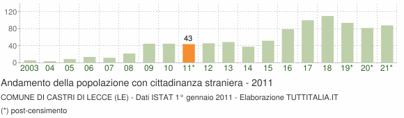 Grafico andamento popolazione stranieri Comune di Castri di Lecce (LE)