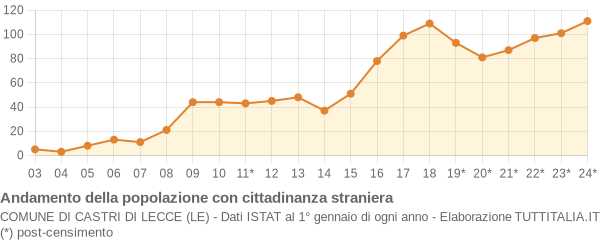 Andamento popolazione stranieri Comune di Castri di Lecce (LE)