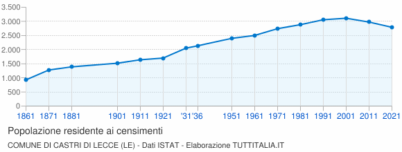 Grafico andamento storico popolazione Comune di Castri di Lecce (LE)