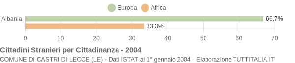 Grafico cittadinanza stranieri - Castri di Lecce 2004