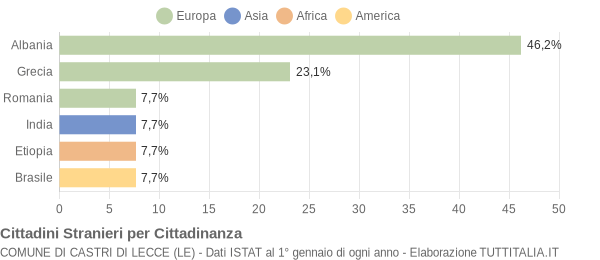 Grafico cittadinanza stranieri - Castri di Lecce 2006