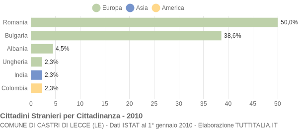 Grafico cittadinanza stranieri - Castri di Lecce 2010