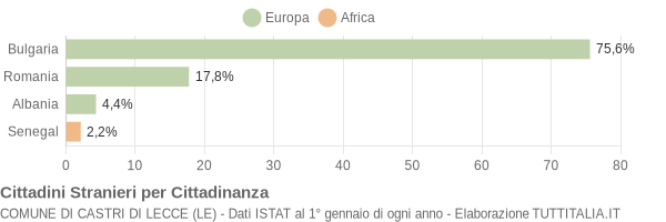 Grafico cittadinanza stranieri - Castri di Lecce 2012