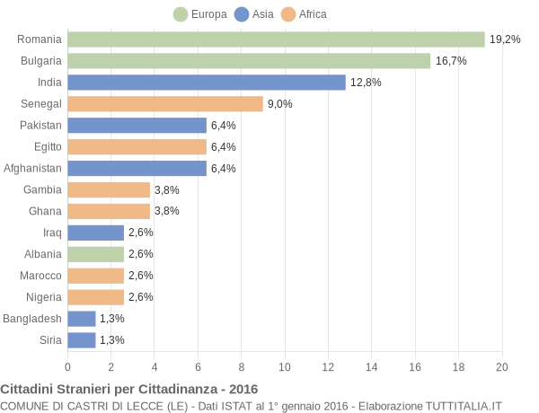 Grafico cittadinanza stranieri - Castri di Lecce 2016