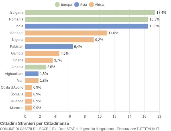 Grafico cittadinanza stranieri - Castri di Lecce 2018