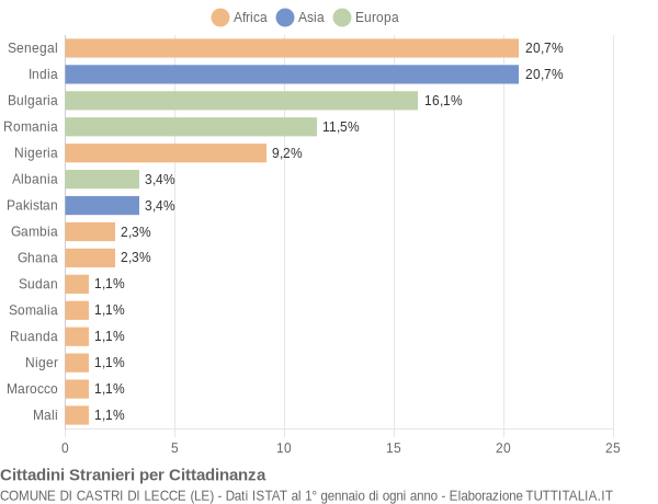 Grafico cittadinanza stranieri - Castri di Lecce 2021