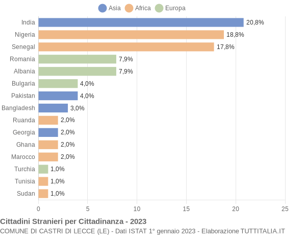 Grafico cittadinanza stranieri - Castri di Lecce 2023