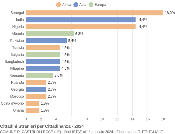 Grafico cittadinanza stranieri - Castri di Lecce 2024