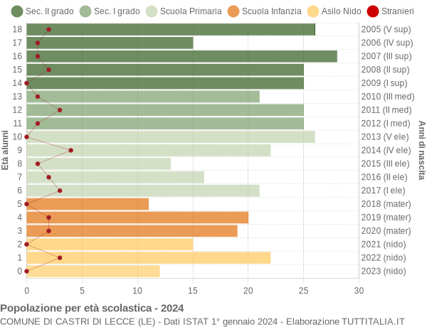 Grafico Popolazione in età scolastica - Castri di Lecce 2024