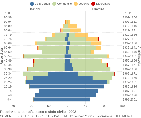 Grafico Popolazione per età, sesso e stato civile Comune di Castri di Lecce (LE)