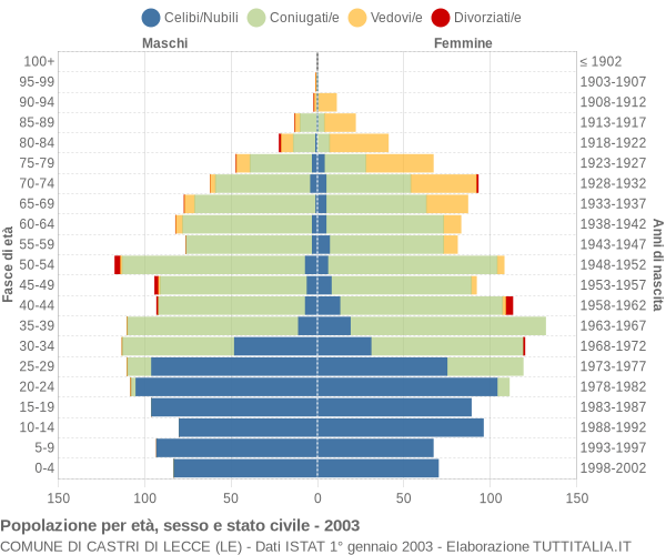 Grafico Popolazione per età, sesso e stato civile Comune di Castri di Lecce (LE)