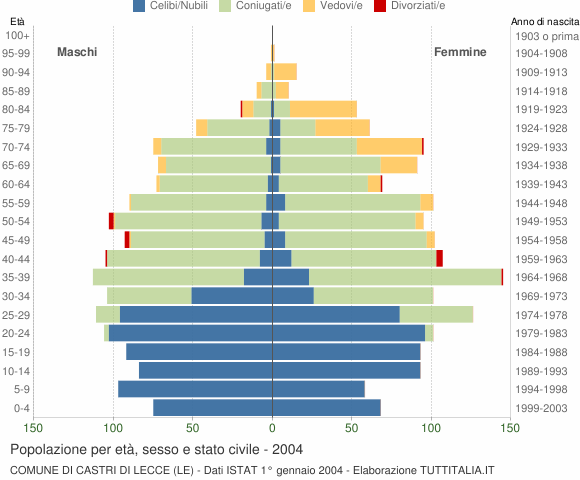 Grafico Popolazione per età, sesso e stato civile Comune di Castri di Lecce (LE)