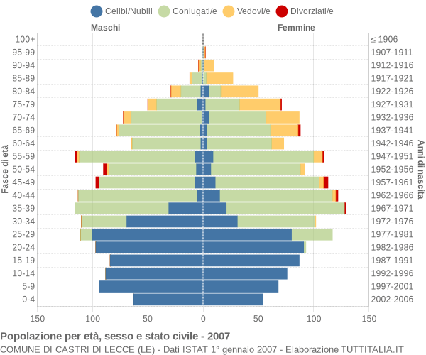 Grafico Popolazione per età, sesso e stato civile Comune di Castri di Lecce (LE)