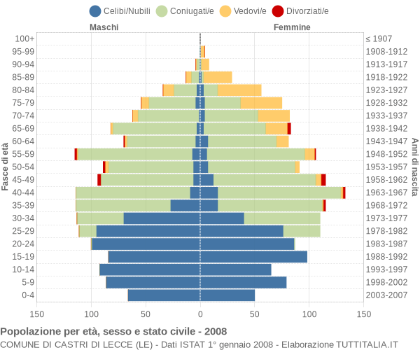 Grafico Popolazione per età, sesso e stato civile Comune di Castri di Lecce (LE)