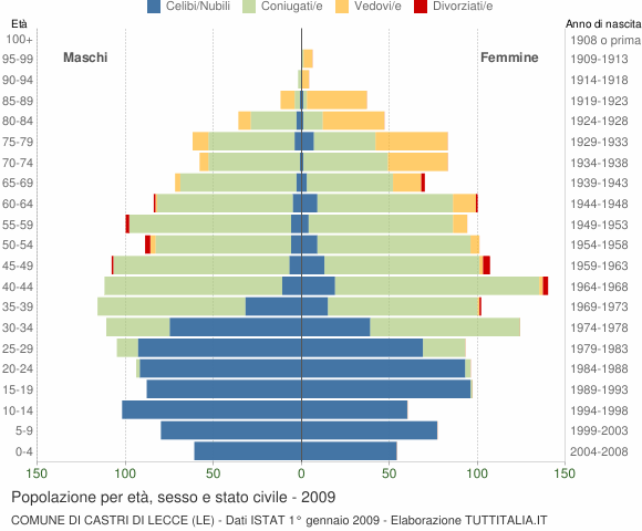 Grafico Popolazione per età, sesso e stato civile Comune di Castri di Lecce (LE)