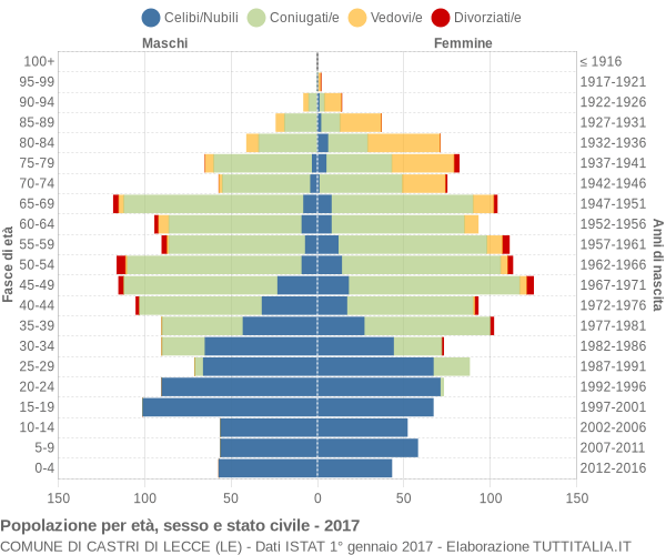 Grafico Popolazione per età, sesso e stato civile Comune di Castri di Lecce (LE)