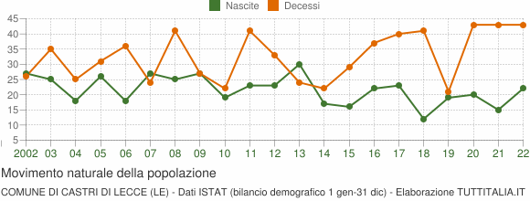 Grafico movimento naturale della popolazione Comune di Castri di Lecce (LE)