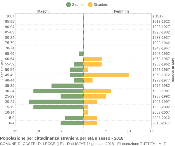 Grafico cittadini stranieri - Castri di Lecce 2018