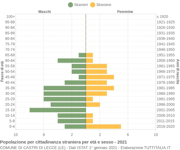 Grafico cittadini stranieri - Castri di Lecce 2021