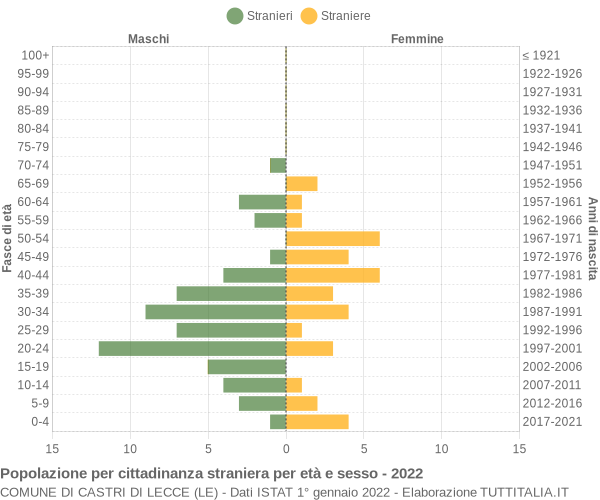 Grafico cittadini stranieri - Castri di Lecce 2022