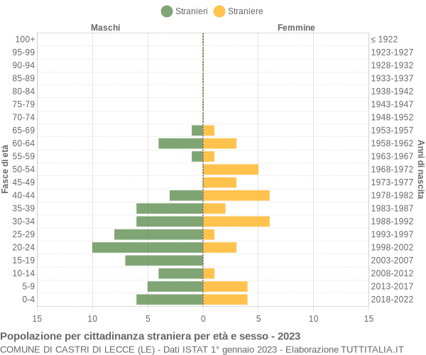 Grafico cittadini stranieri - Castri di Lecce 2023