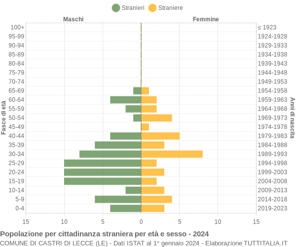 Grafico cittadini stranieri - Castri di Lecce 2024