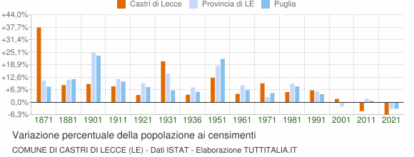 Grafico variazione percentuale della popolazione Comune di Castri di Lecce (LE)