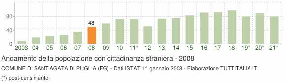Grafico andamento popolazione stranieri Comune di Sant'Agata di Puglia (FG)