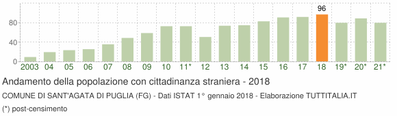 Grafico andamento popolazione stranieri Comune di Sant'Agata di Puglia (FG)