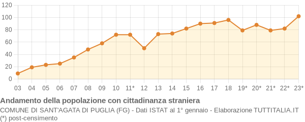 Andamento popolazione stranieri Comune di Sant'Agata di Puglia (FG)