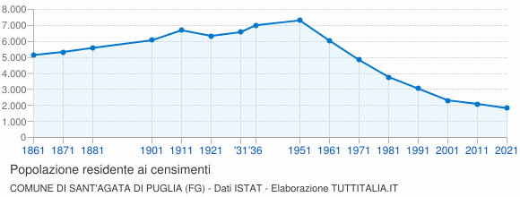 Grafico andamento storico popolazione Comune di Sant'Agata di Puglia (FG)