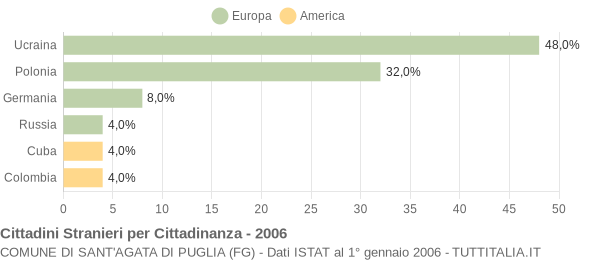 Grafico cittadinanza stranieri - Sant'Agata di Puglia 2006