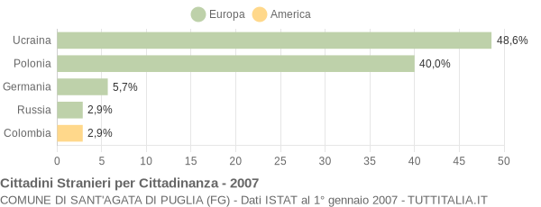 Grafico cittadinanza stranieri - Sant'Agata di Puglia 2007