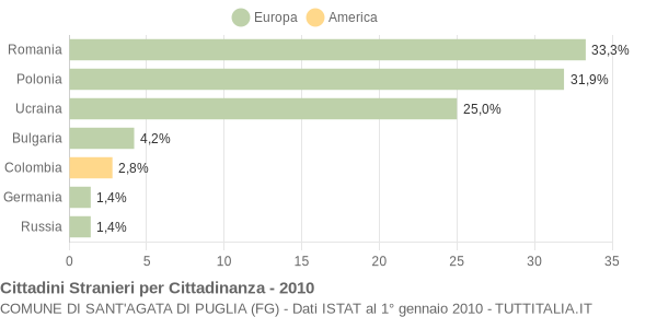Grafico cittadinanza stranieri - Sant'Agata di Puglia 2010