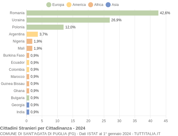 Grafico cittadinanza stranieri - Sant'Agata di Puglia 2024